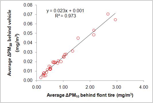 타이어 후면 재비산 PM10 vs. 차량 후면 재비산 PM10 (실험1)