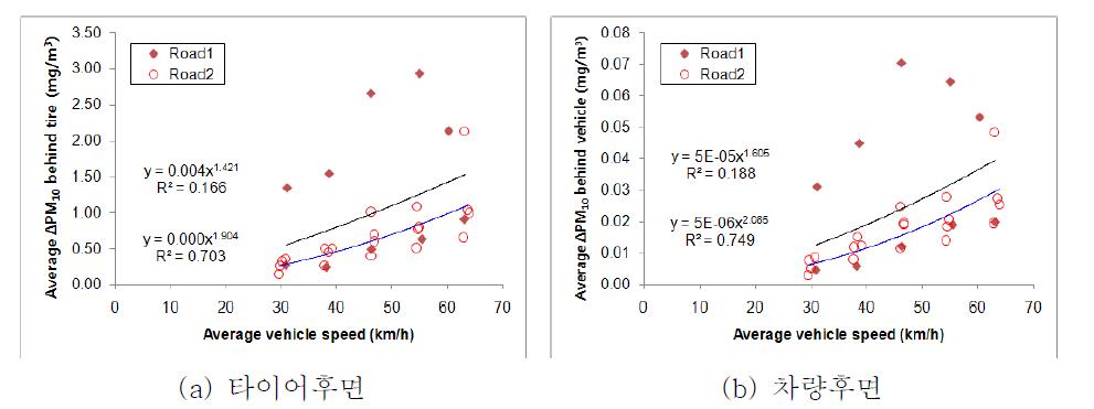 평균 차량속도 vs. 평균 재비산먼지 농도(실험1)