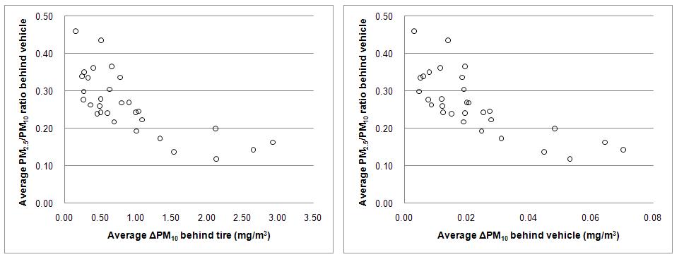 포장도로 재비산먼지 농도 vs. PM2.5/PM10 비