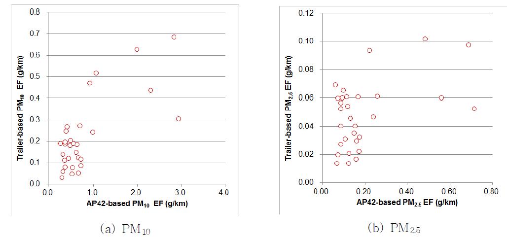 AP42_based EF vs. Trailer-based EF(PM10, PM2.5)(실험1)