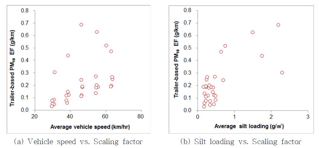 평균 차량 속도 및 평균 silt loading에 따른 Trailer-based PM10 EF(실험1)