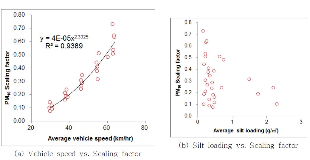 평균 차량 속도 및 평균 silt loading에 따른 PM10 scaling factor(SF)(실험1)