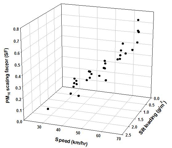 Scaling factor vs. vehicle speed vs. silt loading (실험1)