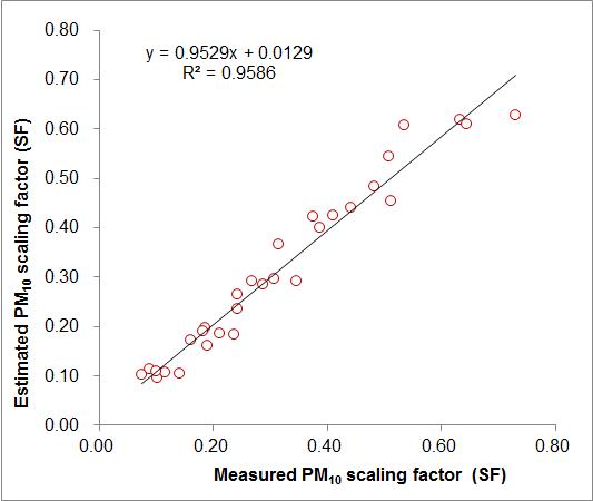 Measured scaling factor vs. estimated scaling factor (실험1)