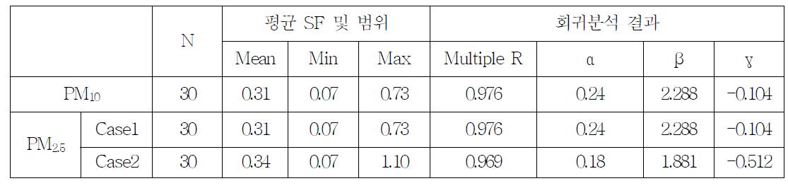 1차년도(2012년, 실험1) 도로재비산먼지 배출계수 scaling factor 도출결과 요약