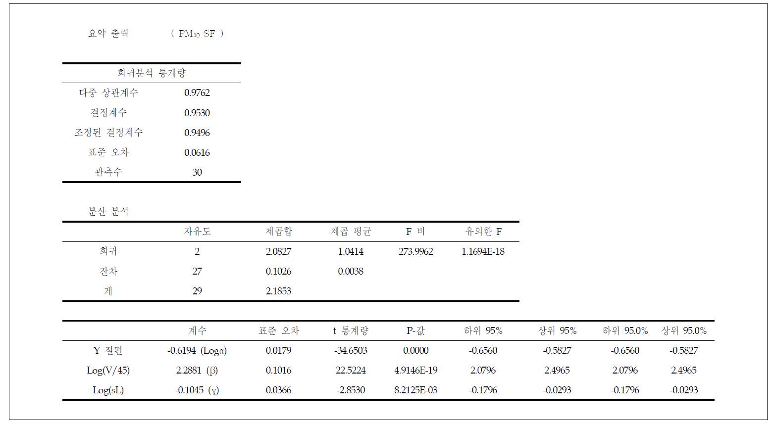 2012년 PM10 scaling factor에 대한 회귀분석 요약 (1차년도, 실험1)