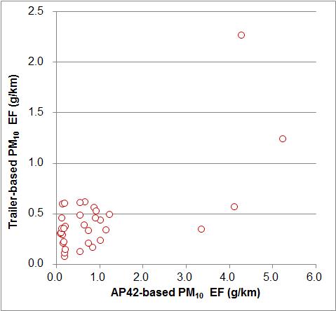 AP42_based EF vs. Trailer-based EF(PM10)(실험2)