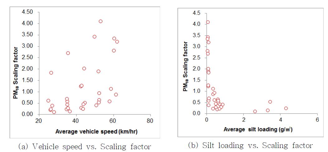 평균 차량 속도 및 silt loading에 따른 PM10 scaling factor(SF)(실험2)