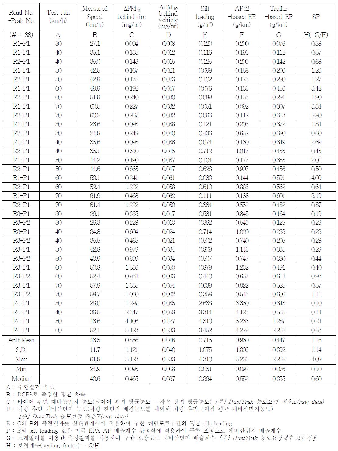 2014년 하이브리드 이동측정시스템의 측정결과 요약(3차년도, 실험2)