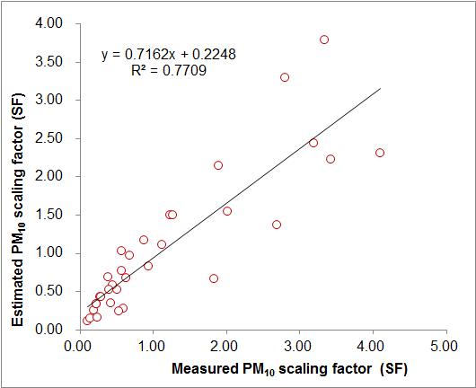 Measured scaling factor vs. estimated scaling factor(실험2)