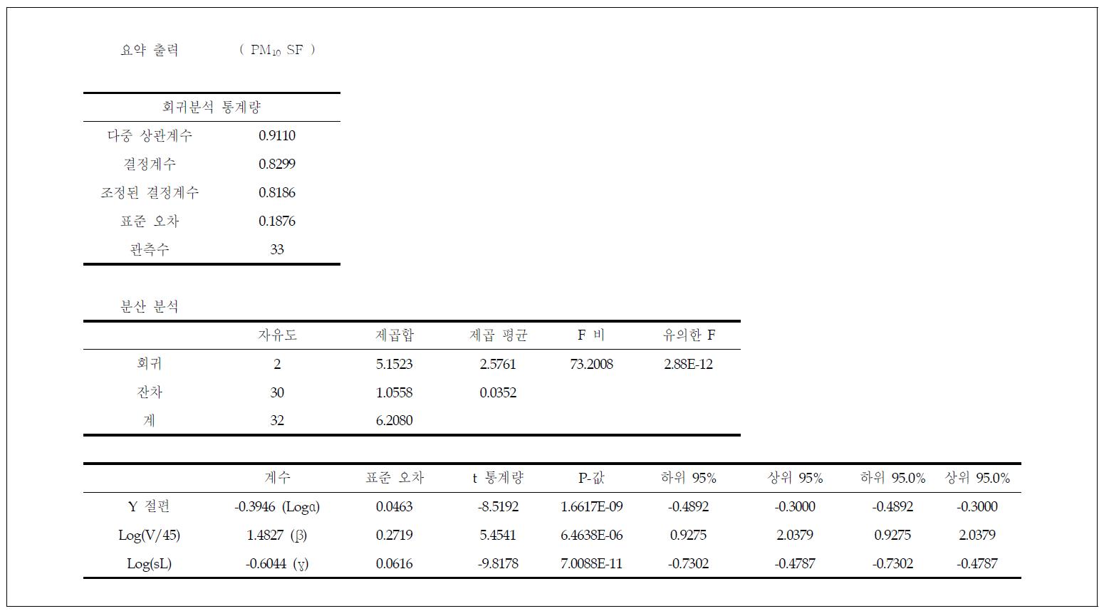 2014년(실험2) PM10 scaling factor에 대한 회귀분석 요약 (3차년도)