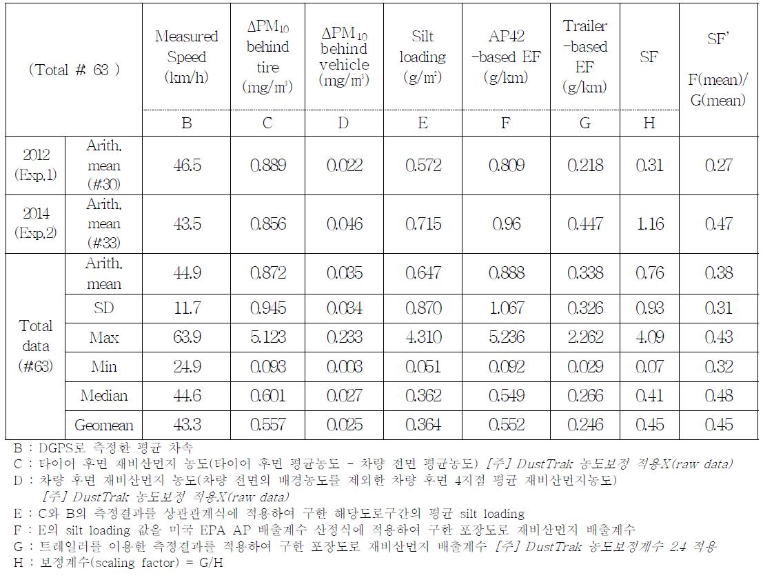 하이브리드 이동측정시스템의 전체 측정결과의 통계요약