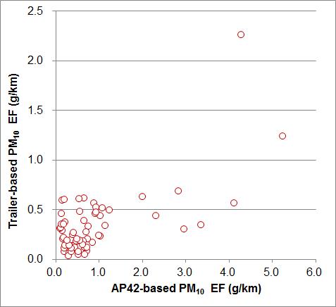 AP42_based EF vs. Trailer-based EF(PM10) (total 63 data)