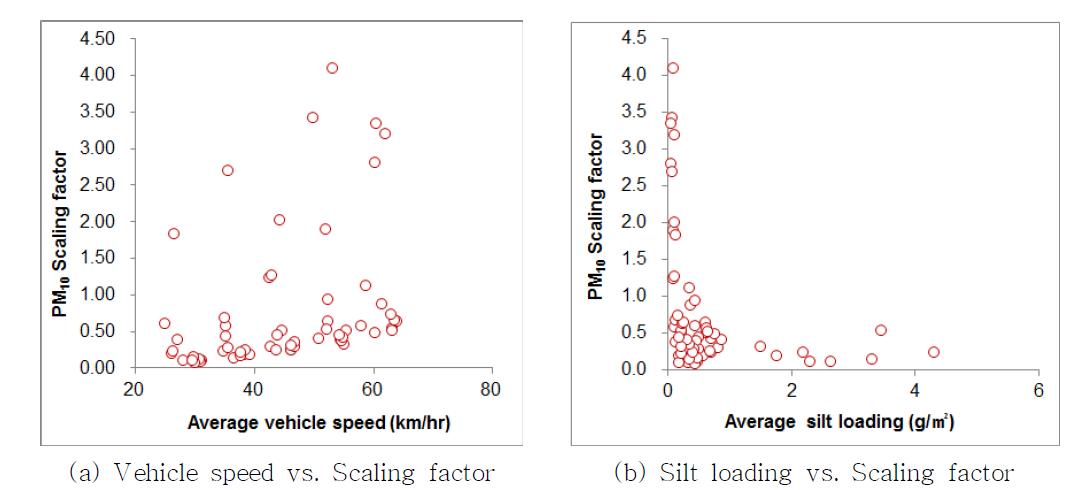 평균 차량 속도 및 silt loading에 따른 PM10 scaling factor(SF) (total 63 data)