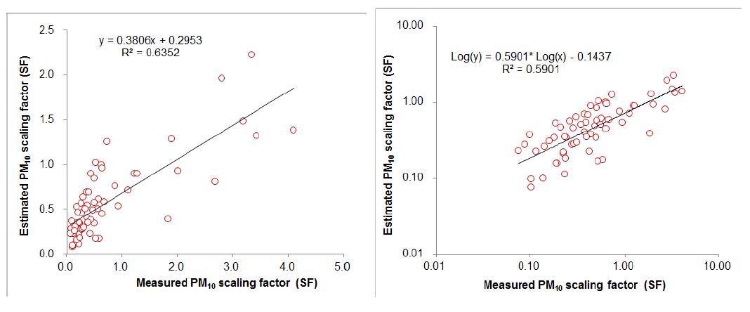 Measured scaling factor vs. estimated scaling factor(total 63 data)