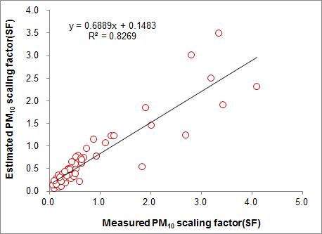 Measured scaling factor vs. estimated scaling factor(total 63 data)