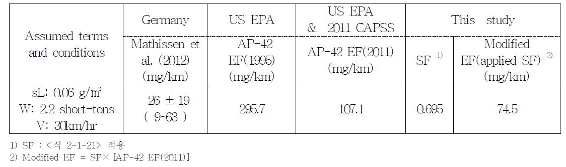 본 연구의 보정계수를 적용한 도로 재비산먼지 PM10 배출계수의 비교 예시
