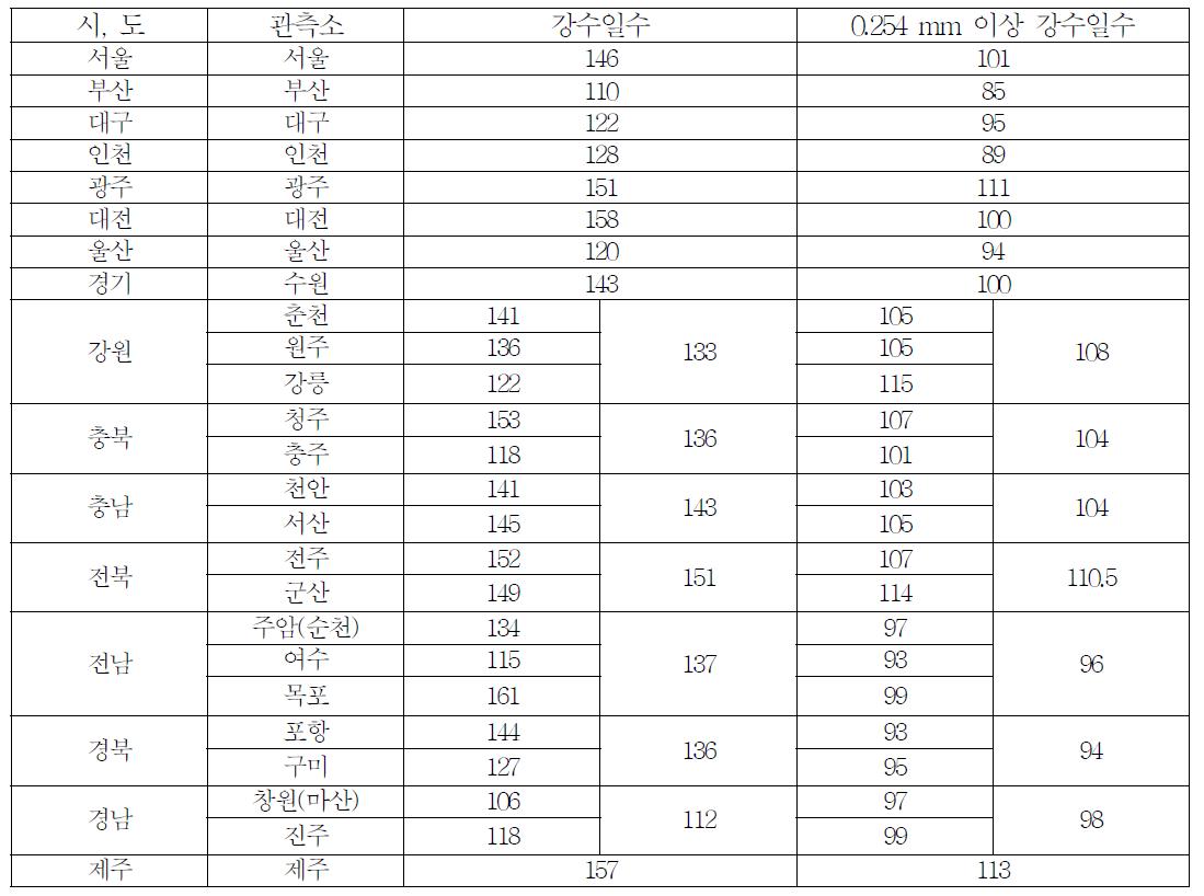 2011년 시, 도별 강수일수