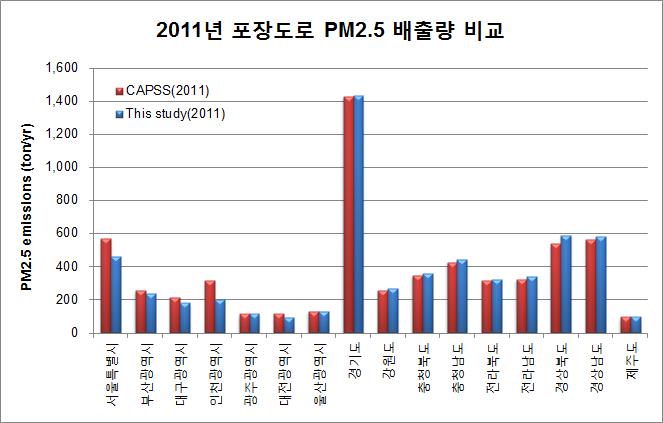 2011년 포장도로 재비산먼지 PM2.5 배출량 비교