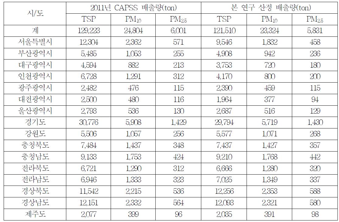 국내 시도별 포장도로 재비산먼지 배출량 비교 (2011년도)