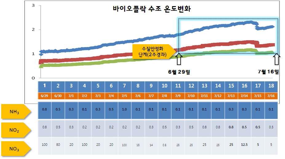 바이오플락 수질 안정화 단계의 전기전도도, TDS, 염분 변화