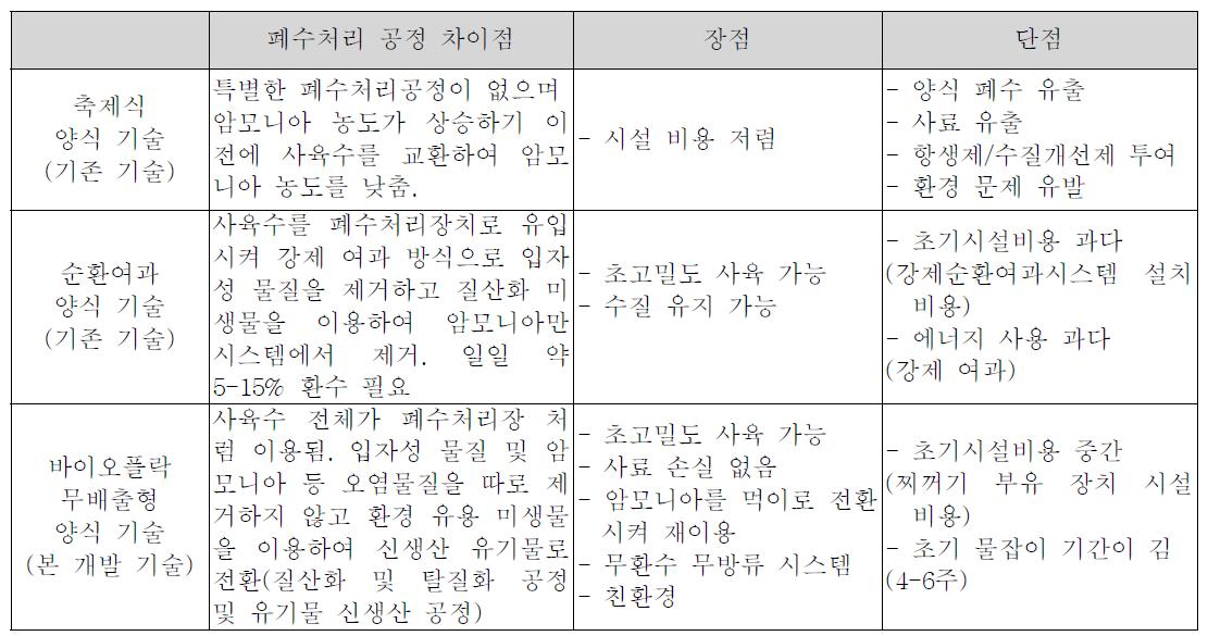 기존기술과 본개발기술의 차이점 및 장 • 단점 비교