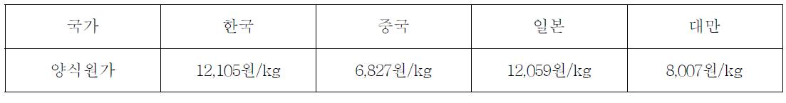 ‘09 뱀장어 생산 양식원가 비교 (손맹현, 국립수산과학원)
