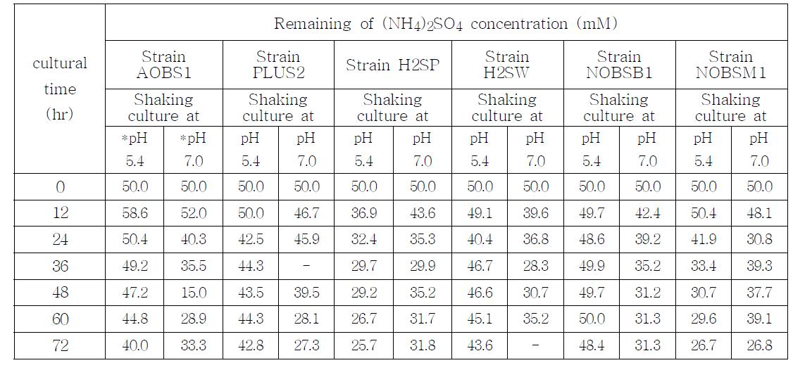 다양한 AOB균주들에 대한 pH 5.4와 pH 7의 배양조건에서 암모니아 제거능력