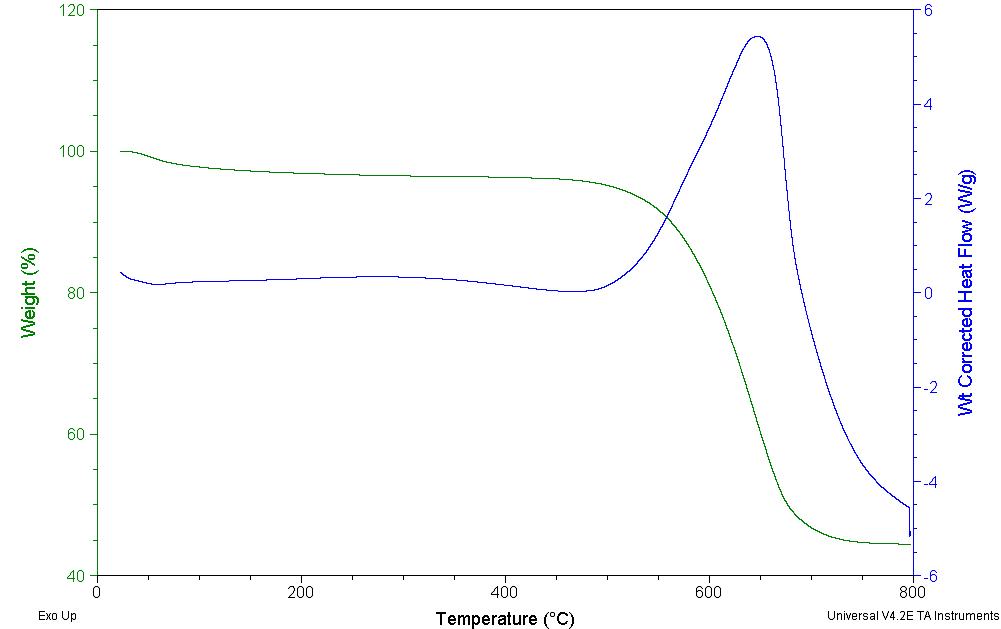 국내산 무연탄의 열분석(TGA, DTA)