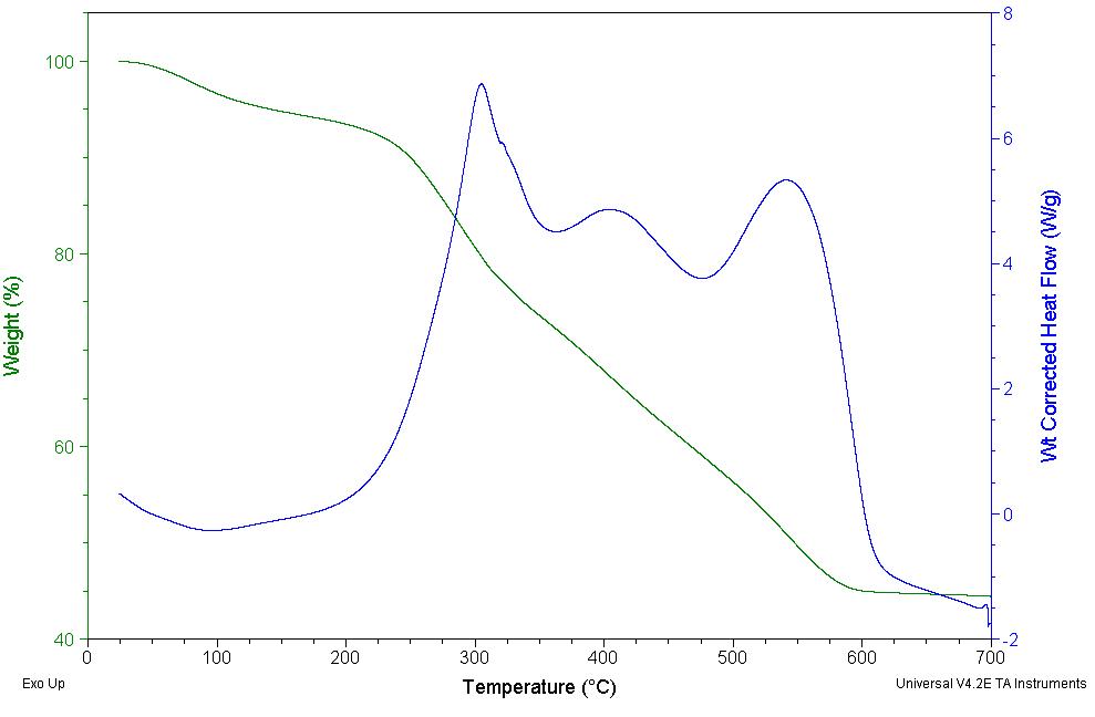 하수슬러지와유연탄+코크스무게비로20 : 1로혼합된연료탄의열분석(TGA, DTG)