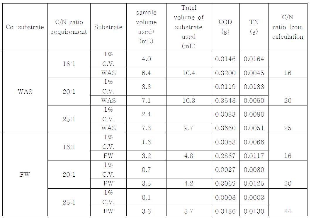 혐기성 통합소화에 C/N비를 조정에 의한 기질의 실제사용량 산출