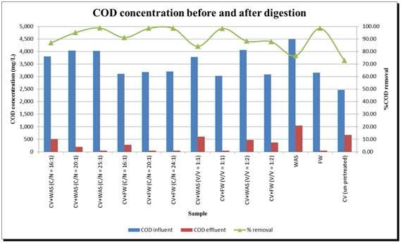 통합소화의 기질 혼합별 COD 변화 및 제거율