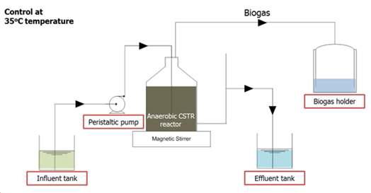 연속 혐기성 소화조의 개략도