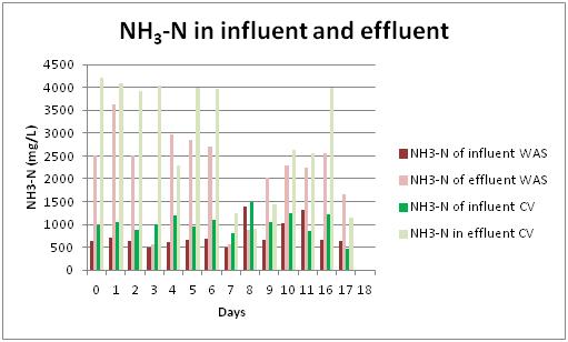 연속 혐기성 소화조의 유입, 유출 암모니아성 질소(NH3-N)변화