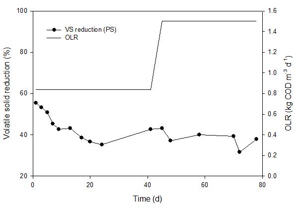 1차 슬러지의 혐기성소화에 따른 VSR