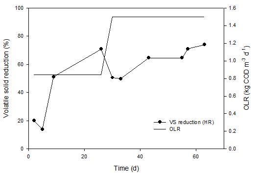 전처리 미세조류 HR의 혐기성소화에 따른 VSR