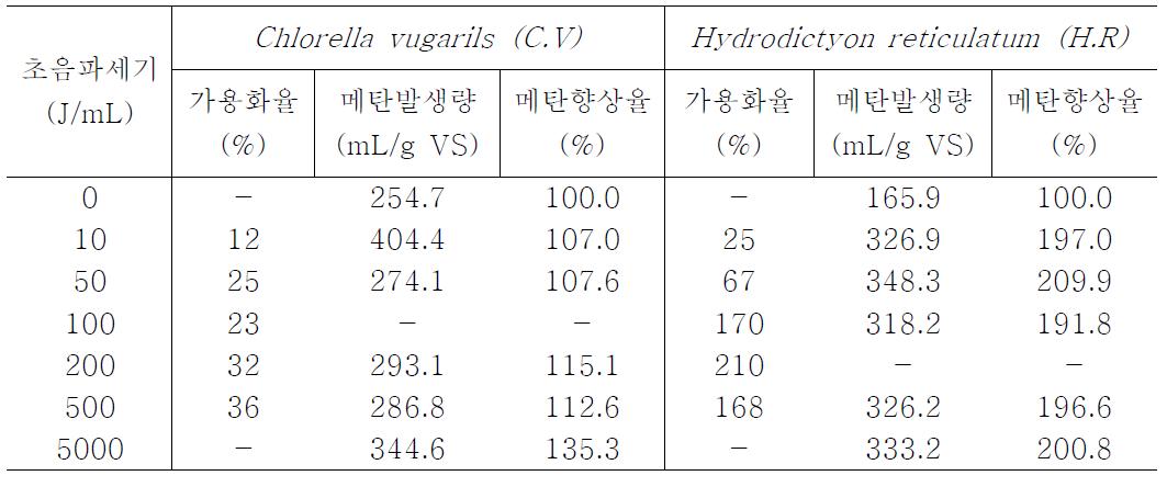 미세조류의 가용화에 따른 메탄 발생향상율