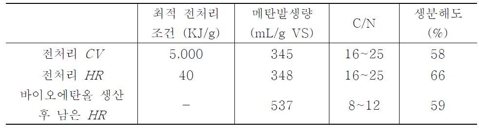 기질에 따른 회분식 반응장치의 운전인자