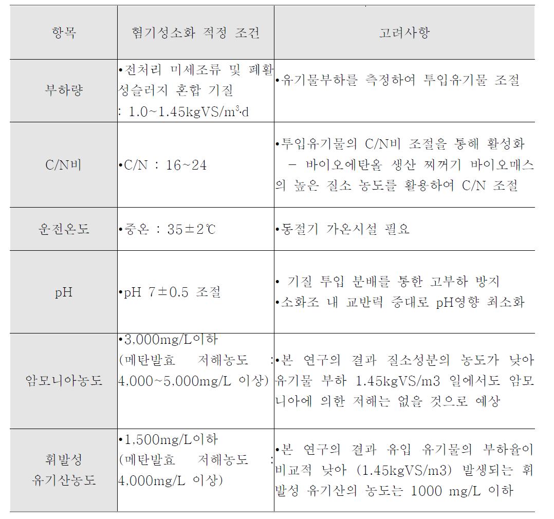 미세조류 혐기성소화 파일롯 운전시 고려사항