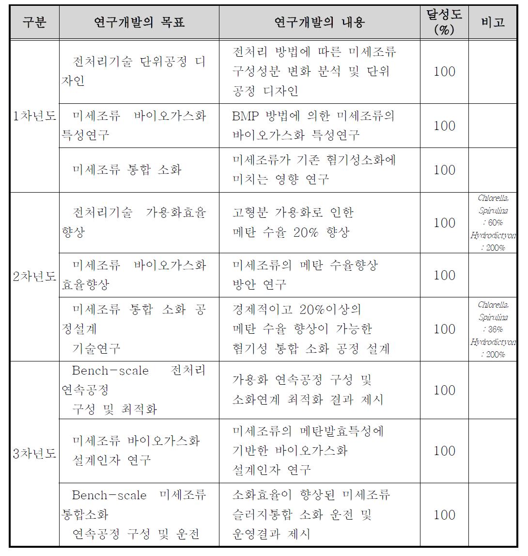 연도별 연구개발 목표 및 달성도