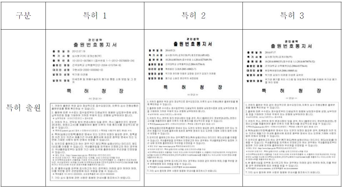 특허 출원 현황