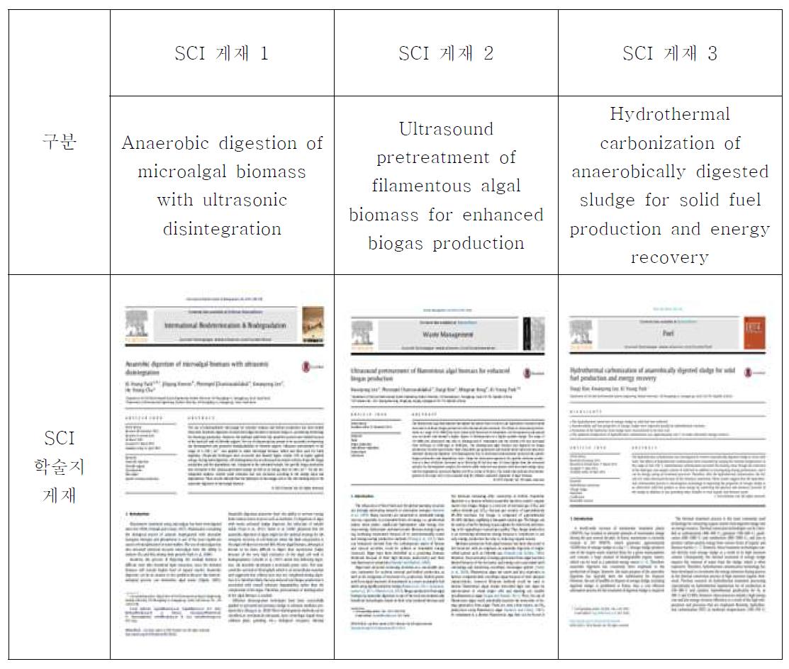 SCI 학술지 게재 현황