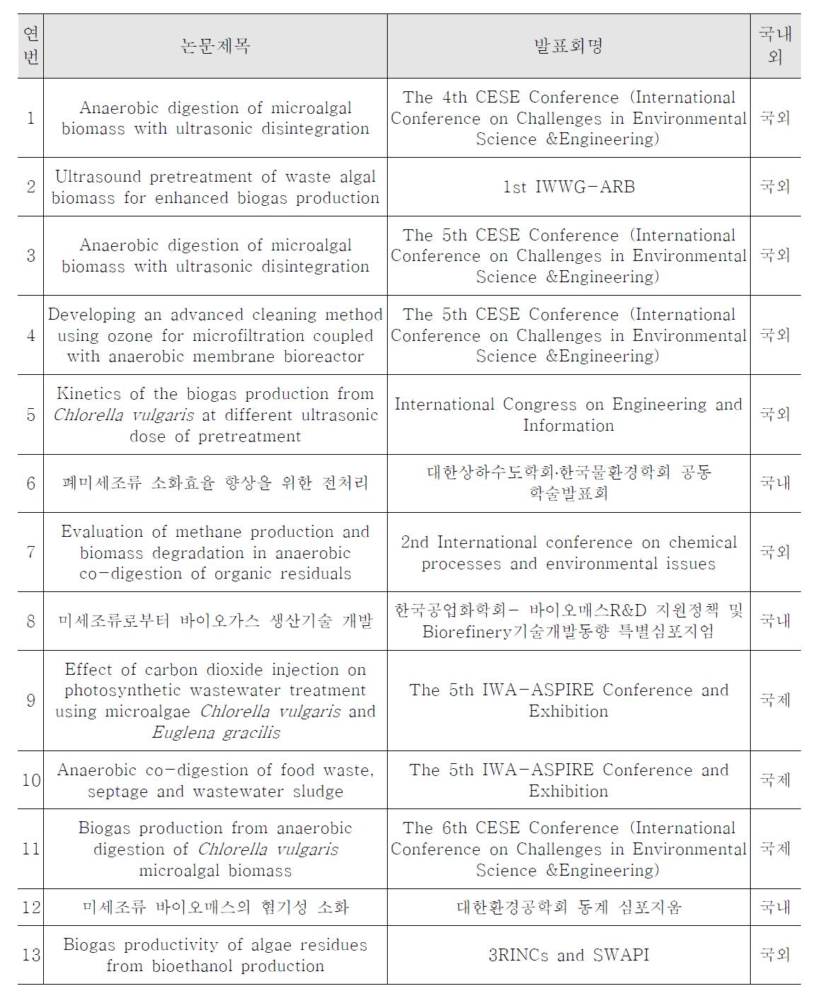 학술지 게재 심사 현황