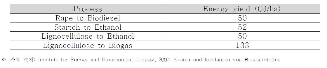 바이오에너지 생산 경로 별 작물 면적 당 에너지 수율 비교