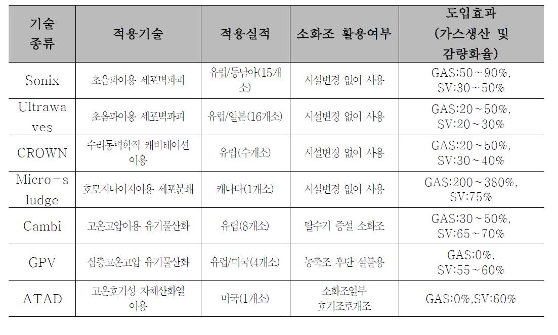 실플랜트에 적용된 biomass 혐기성 소화 전처리 기술 비교