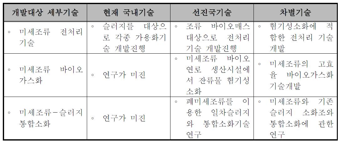 개발대상 세부기술 현황