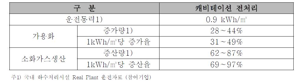 캐비테이션 전처리에 따른 가용화와 소화가스생산 증가량