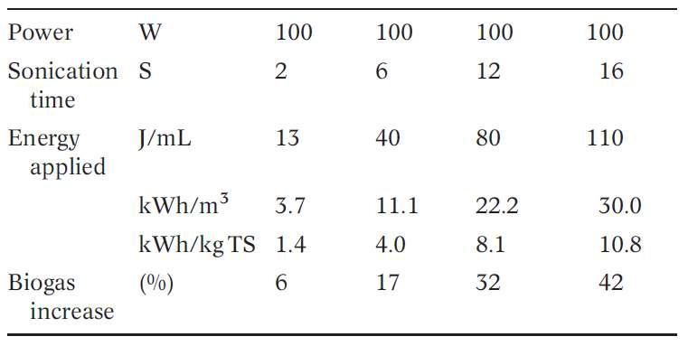 초음파 전처리에 따른 바이오가스 증가율