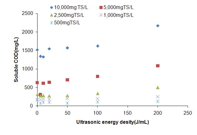 Chlorella vulgaris의 다른 초기농도에서 초음파처리와 COD 용출