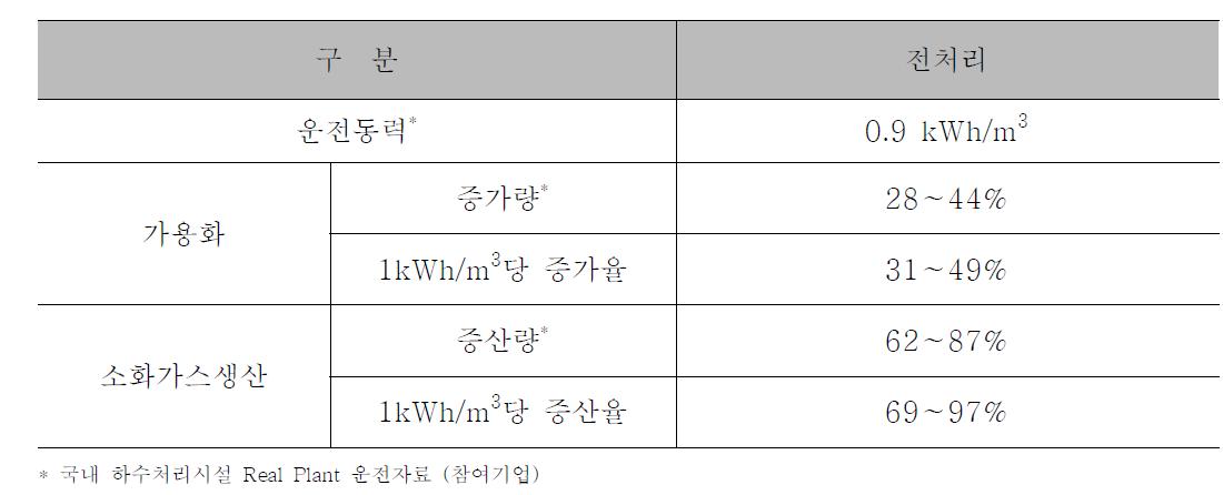 국내 하수처리시설에서 전처리 기술의 적용